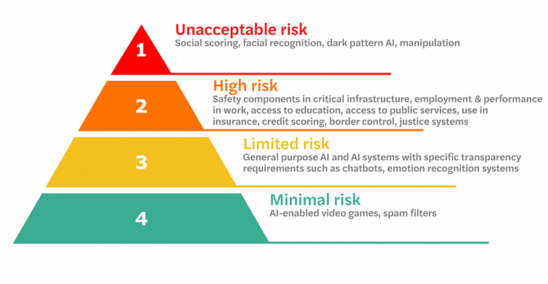A pyramid diagram showing the four risk tiers of the EU AI Act. From top to bottom: Level 1 (red) shows ‘Unacceptable risk’ including social scoring and manipulation; Level 2 (orange) shows ‘High risk’ covering critical infrastructure and decision systems; Level 3 (yellow) shows ‘Limited risk’ for transparency-required systems like chatbots; Level 4 (green) shows ‘Minimal risk’ for everyday AI like video games and spam filters. Each tier is numbered and color-coded.