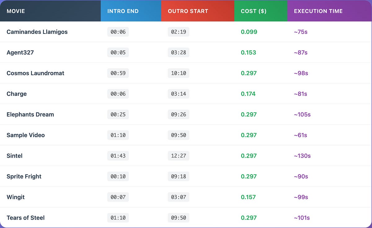Skip Intro at Scale: How I Built Netflix’s Missing Feature for $0.30 per Movie