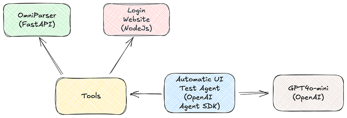 Beyond Brittle: Building Resilient UI Testing