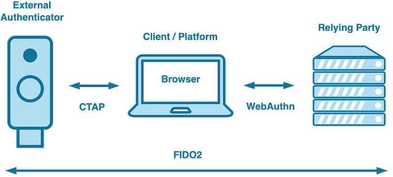 A diagram that shows a fido security key on the left, a computer with browser in the middle and a server on the right. Between the security key and the computer is an arrow with CTAP and between the computer and the server is an arrow with webAuthn