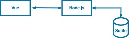 A diagram that shows the architecture of the application with three boxes connected by arrows. The most left box contains Vue, the middle box contains Node.js and the most right box contains Sqlite