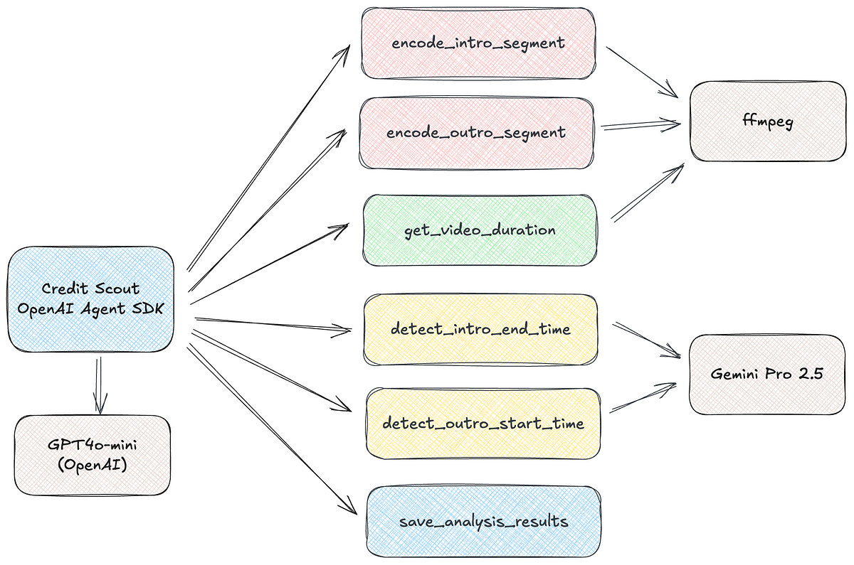 A flowchart diagram showing the Credit Scout system architecture. The diagram starts with “Credit Scout OpenAI Agent SDK” (in blue) on the left, which connects to “GPT4o-mini (OpenAI)” below it.